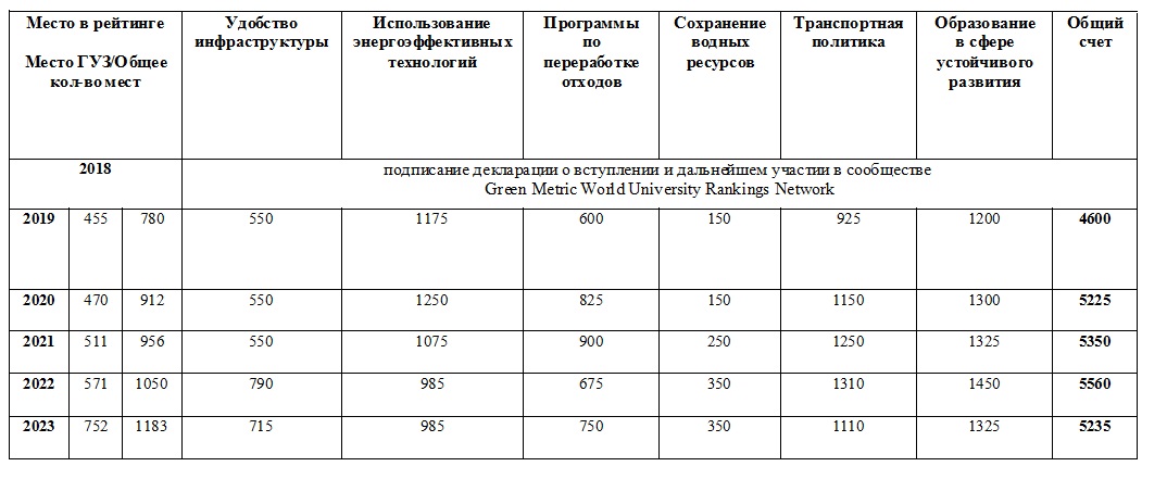 Итоги ежегодного UI Green Metrics World University Ranking 2023