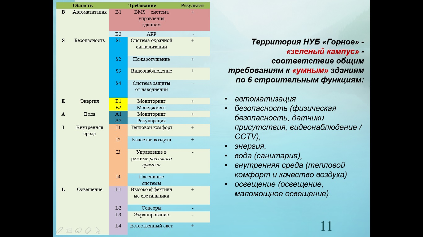 30 апреля сотрудники Государственного университета по землеустройству приняли участие в Международной научно-практической онлайн конференции «Зеленый университет - университет XXI века»
