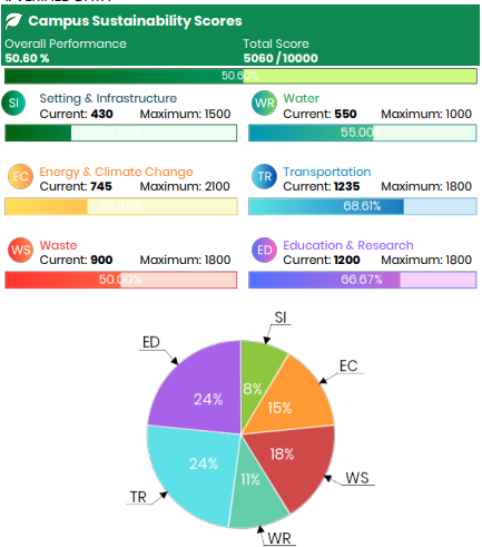 ГУЗ на 6 месте – подведены итоги ежегодного рейтинга UI Green Metrics