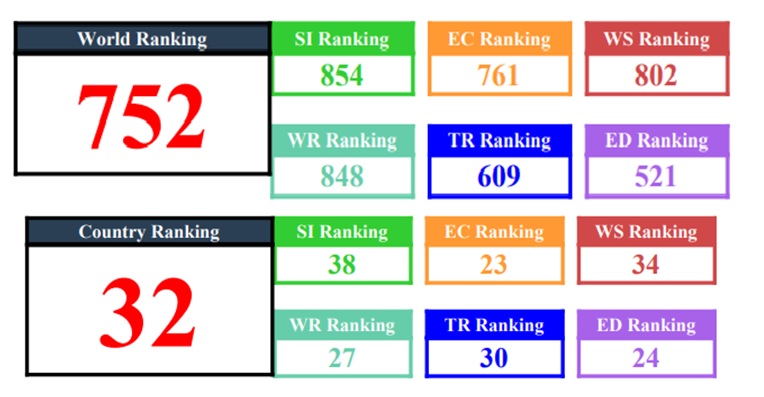 Итоги ежегодного UI Green Metrics World University Ranking 2023
