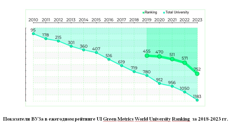 Итоги ежегодного UI Green Metrics World University Ranking 2023