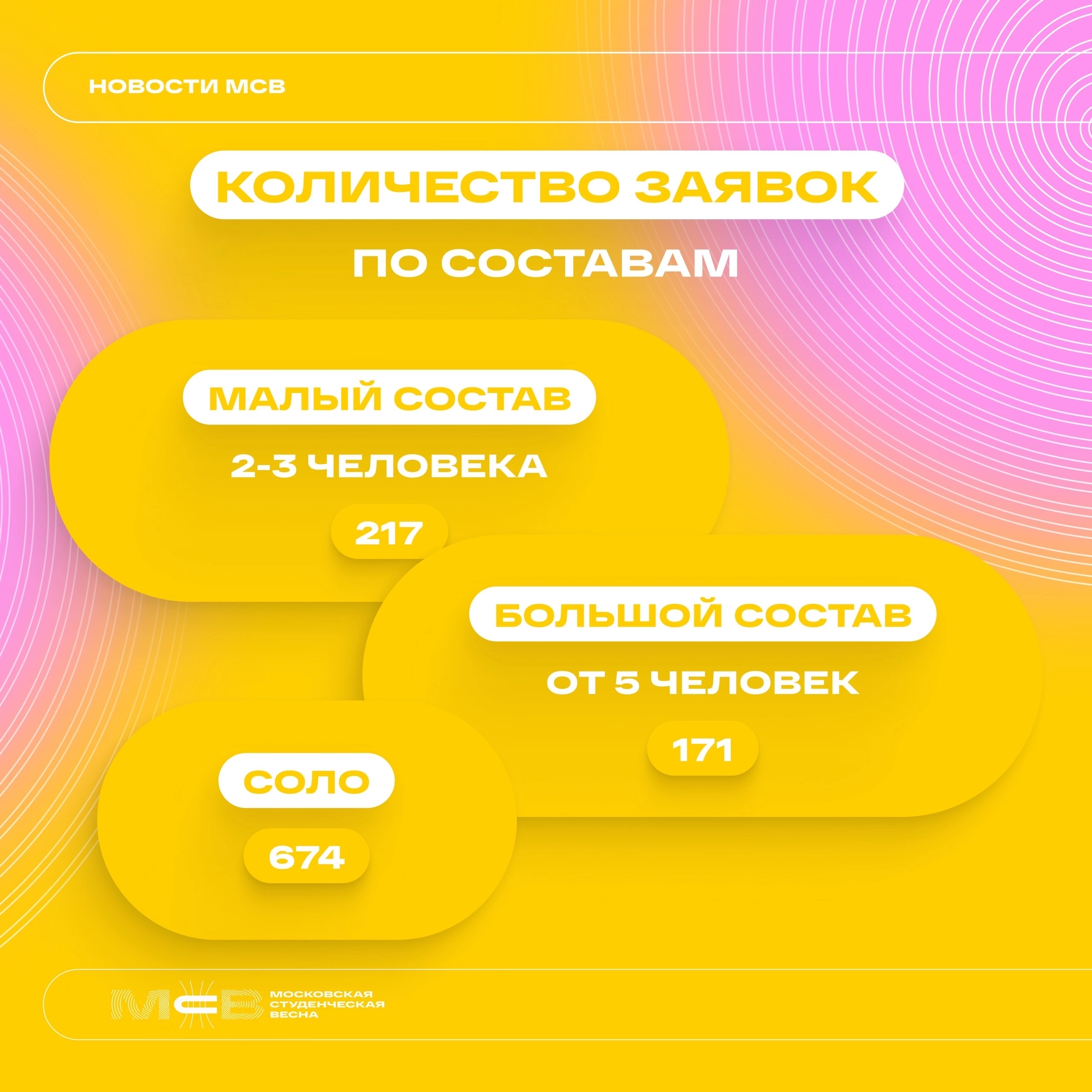 Вокально-инструментальная группа студентов Государственного университета по землеустройству “SSG” прошла отбор в городской этап Московской студенческой весны! 