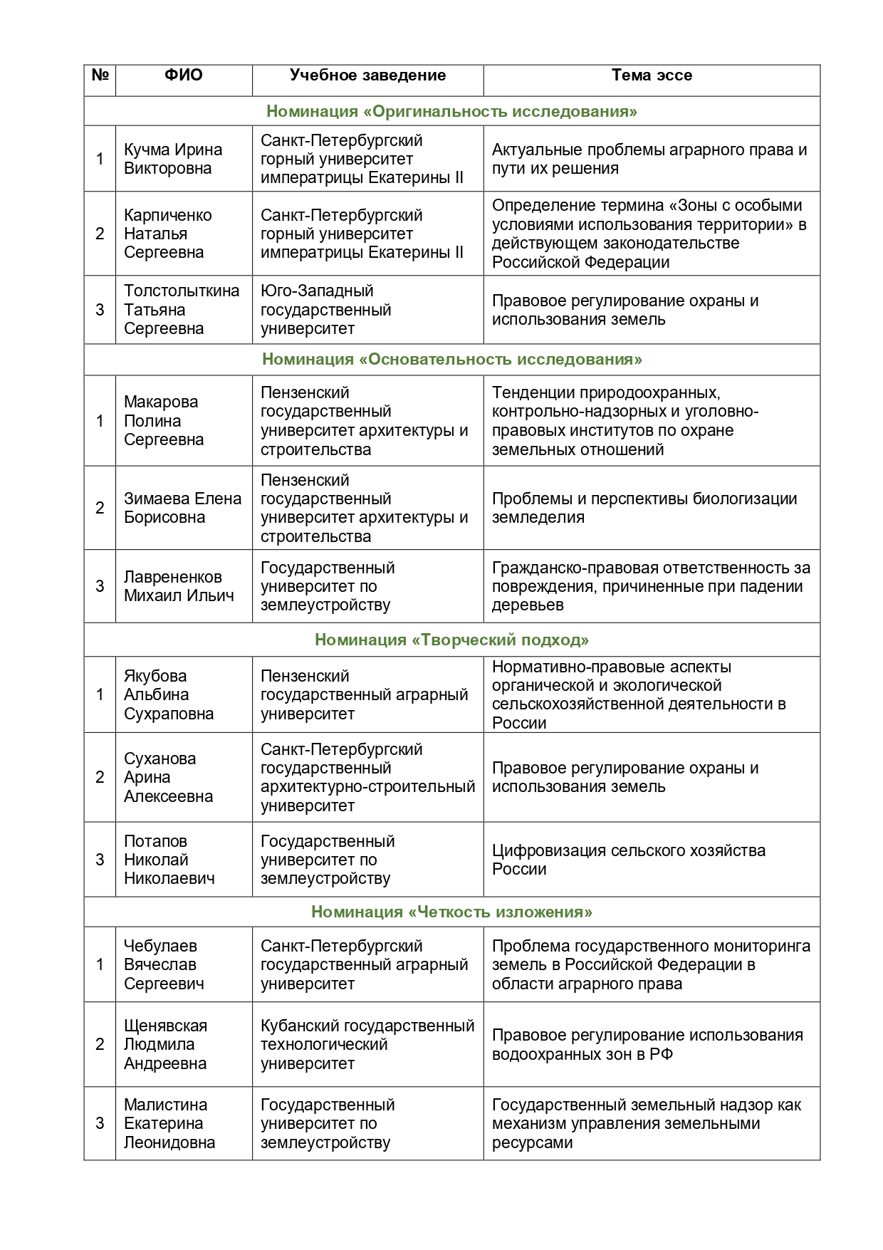 В ГУЗ подвели итоги Олимпиады по правовому регулированию землеустройства