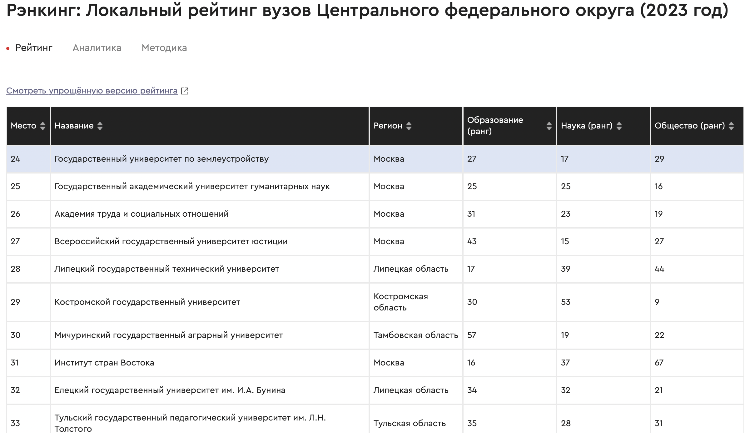 Государственный университет по землеустройству поддерживает имидж одного из ведущих вузов России: ГУЗ вошел в локальный рейтинг вузов Центрального федерального округа